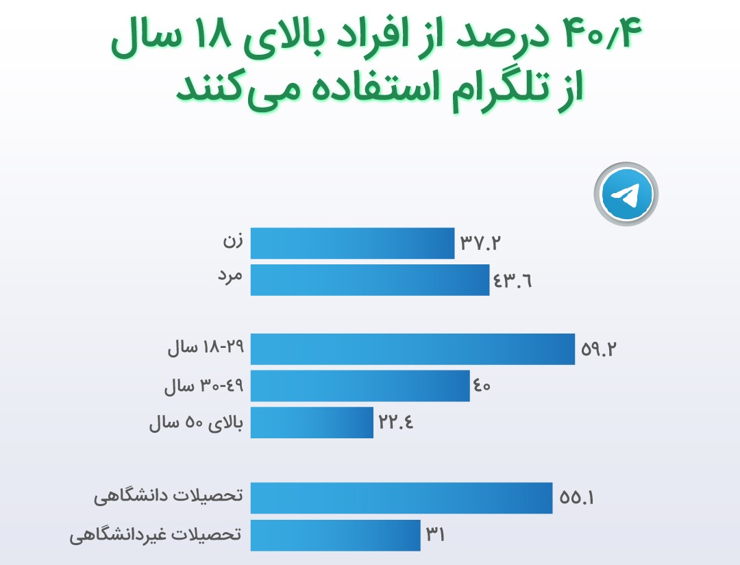 گزارش استفاده از تلگرام